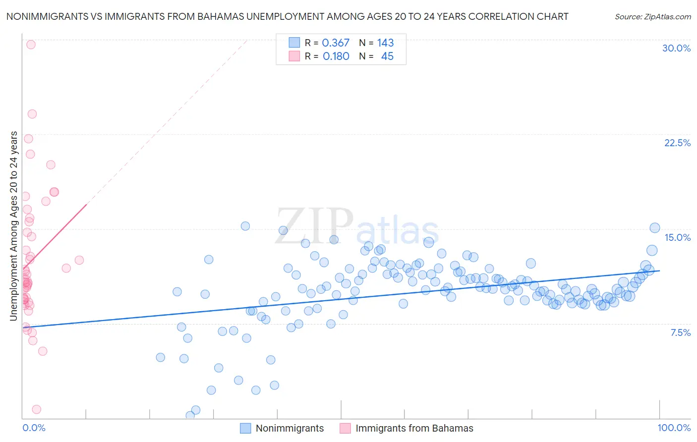 Nonimmigrants vs Immigrants from Bahamas Unemployment Among Ages 20 to 24 years