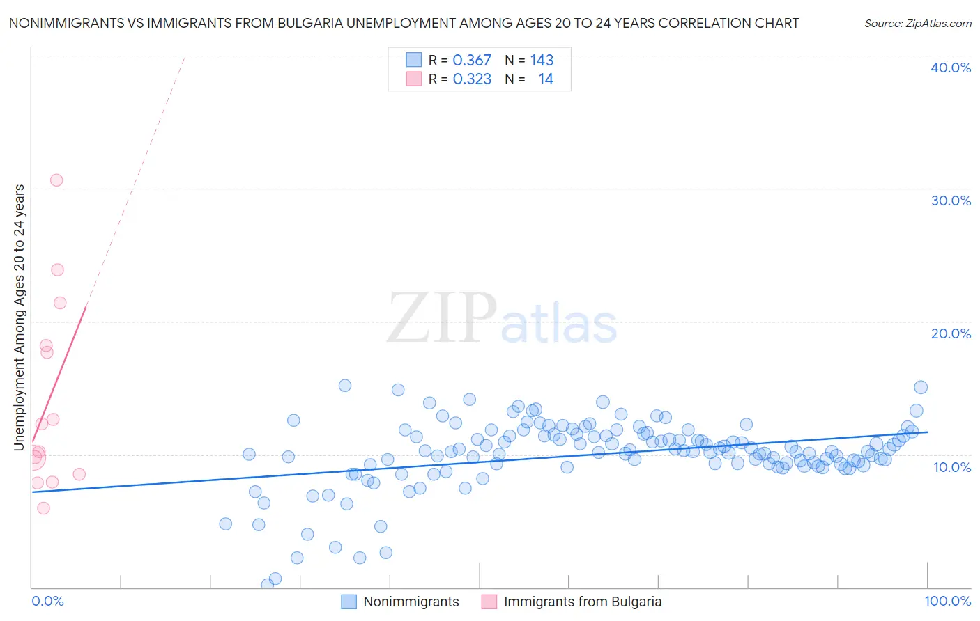 Nonimmigrants vs Immigrants from Bulgaria Unemployment Among Ages 20 to 24 years