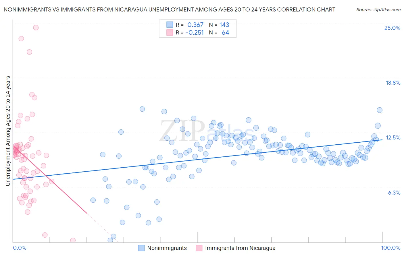 Nonimmigrants vs Immigrants from Nicaragua Unemployment Among Ages 20 to 24 years