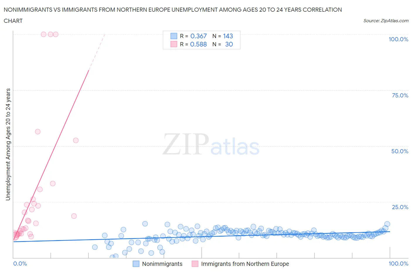 Nonimmigrants vs Immigrants from Northern Europe Unemployment Among Ages 20 to 24 years