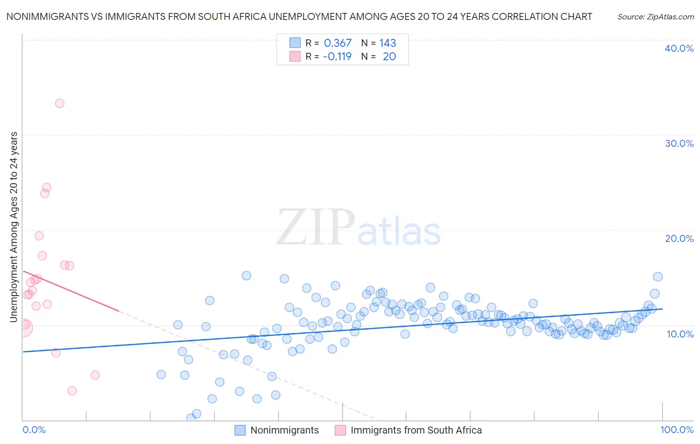 Nonimmigrants vs Immigrants from South Africa Unemployment Among Ages 20 to 24 years