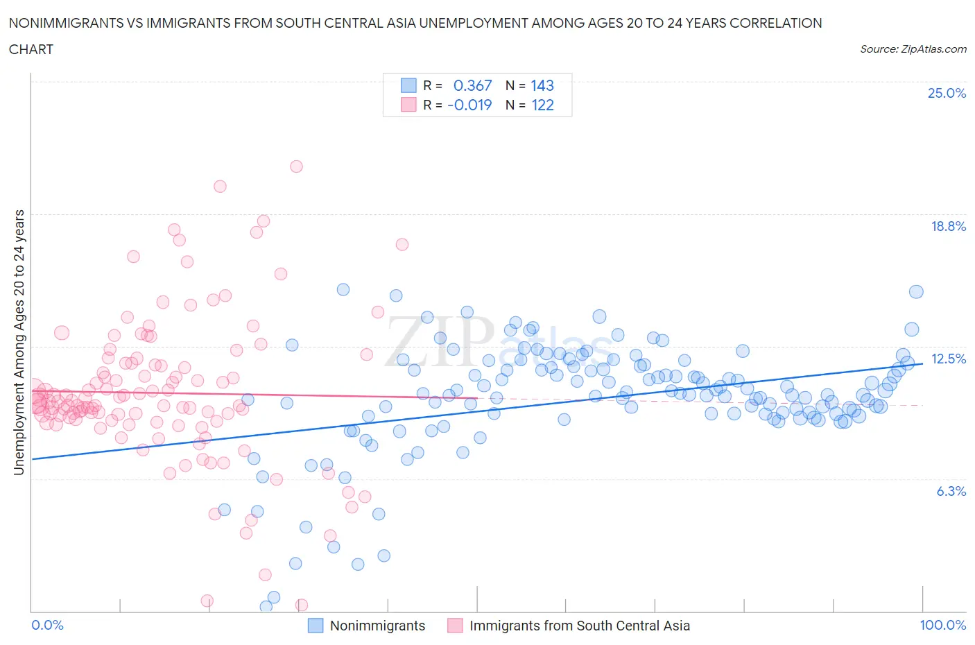 Nonimmigrants vs Immigrants from South Central Asia Unemployment Among Ages 20 to 24 years