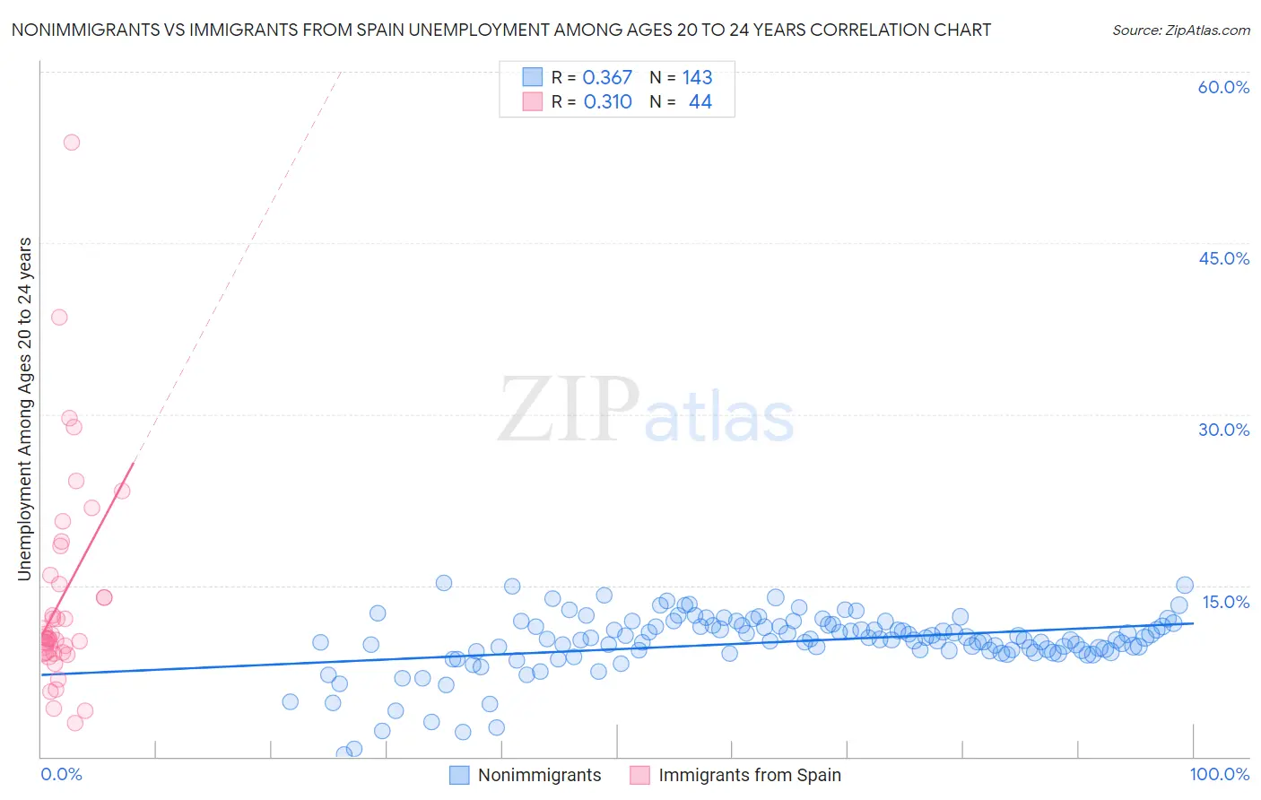 Nonimmigrants vs Immigrants from Spain Unemployment Among Ages 20 to 24 years