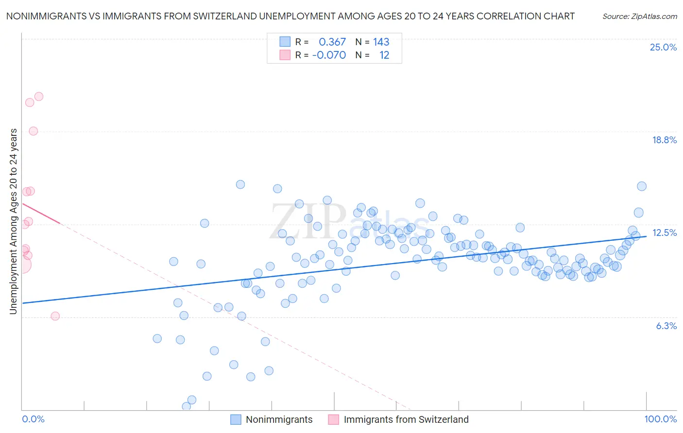 Nonimmigrants vs Immigrants from Switzerland Unemployment Among Ages 20 to 24 years