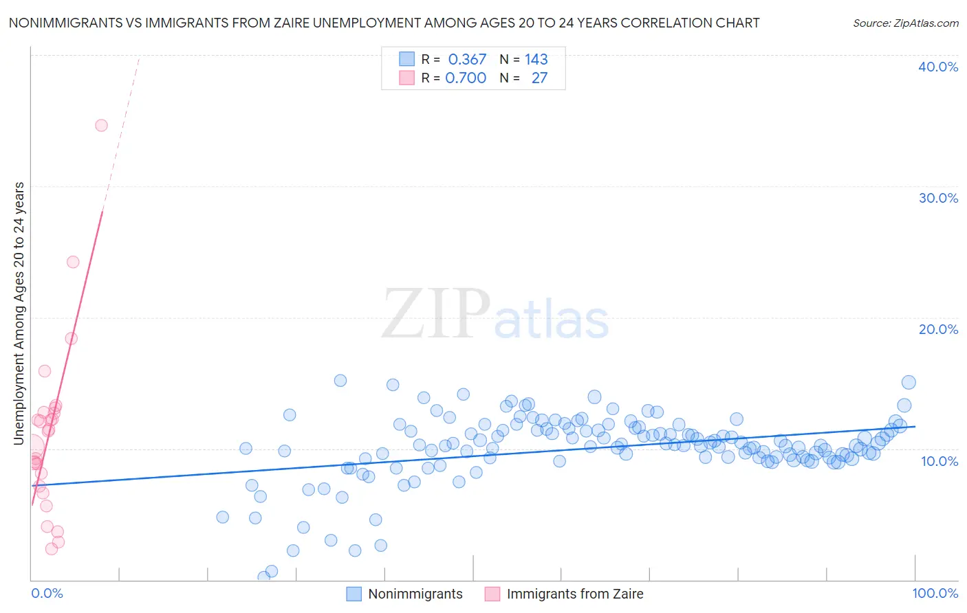 Nonimmigrants vs Immigrants from Zaire Unemployment Among Ages 20 to 24 years