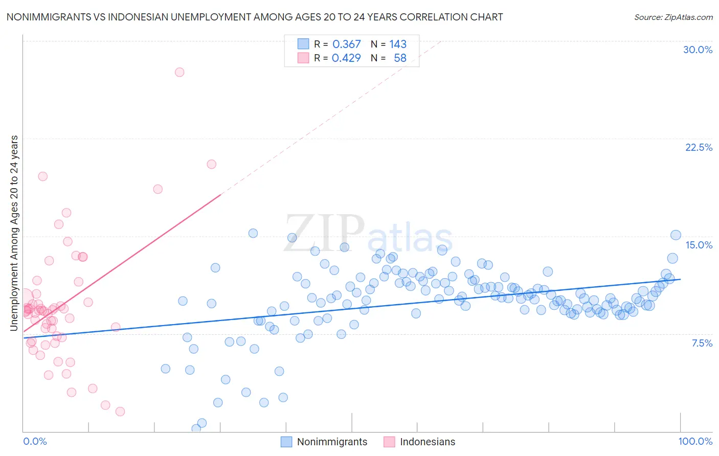 Nonimmigrants vs Indonesian Unemployment Among Ages 20 to 24 years