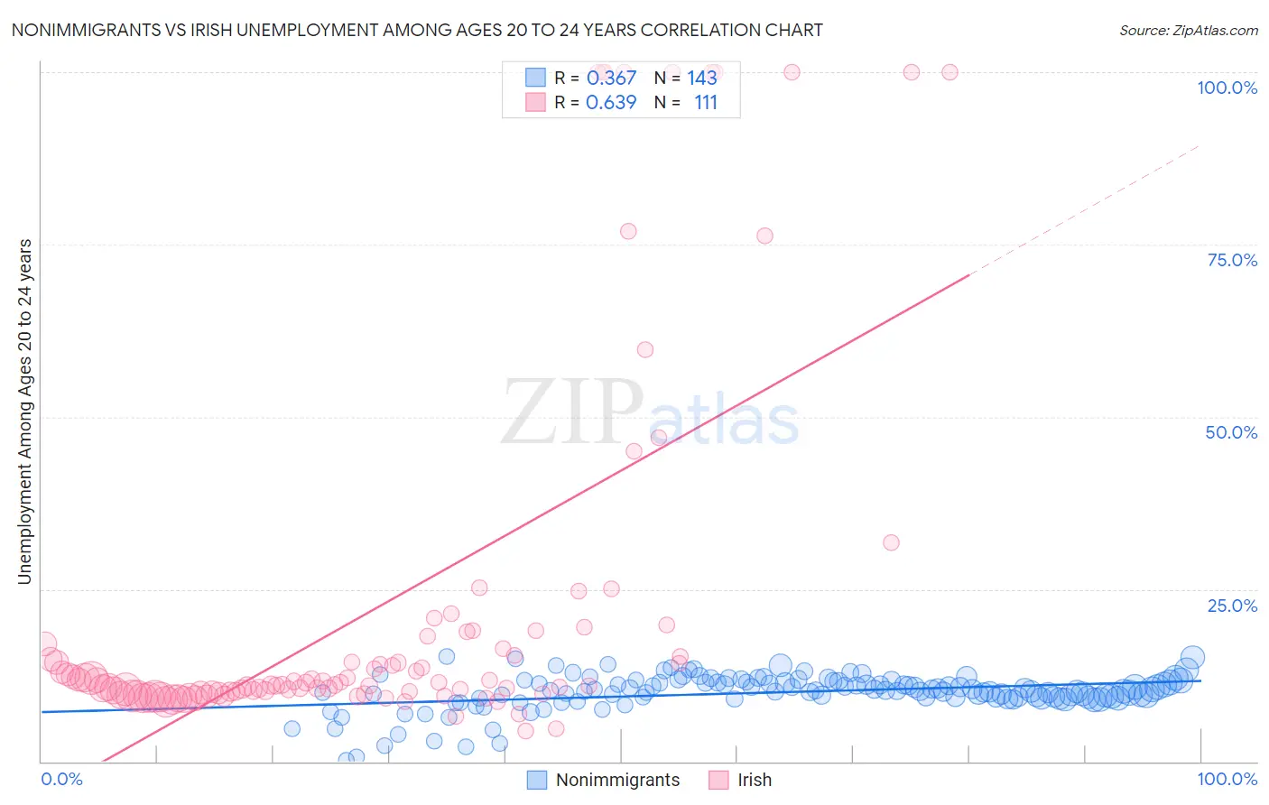 Nonimmigrants vs Irish Unemployment Among Ages 20 to 24 years