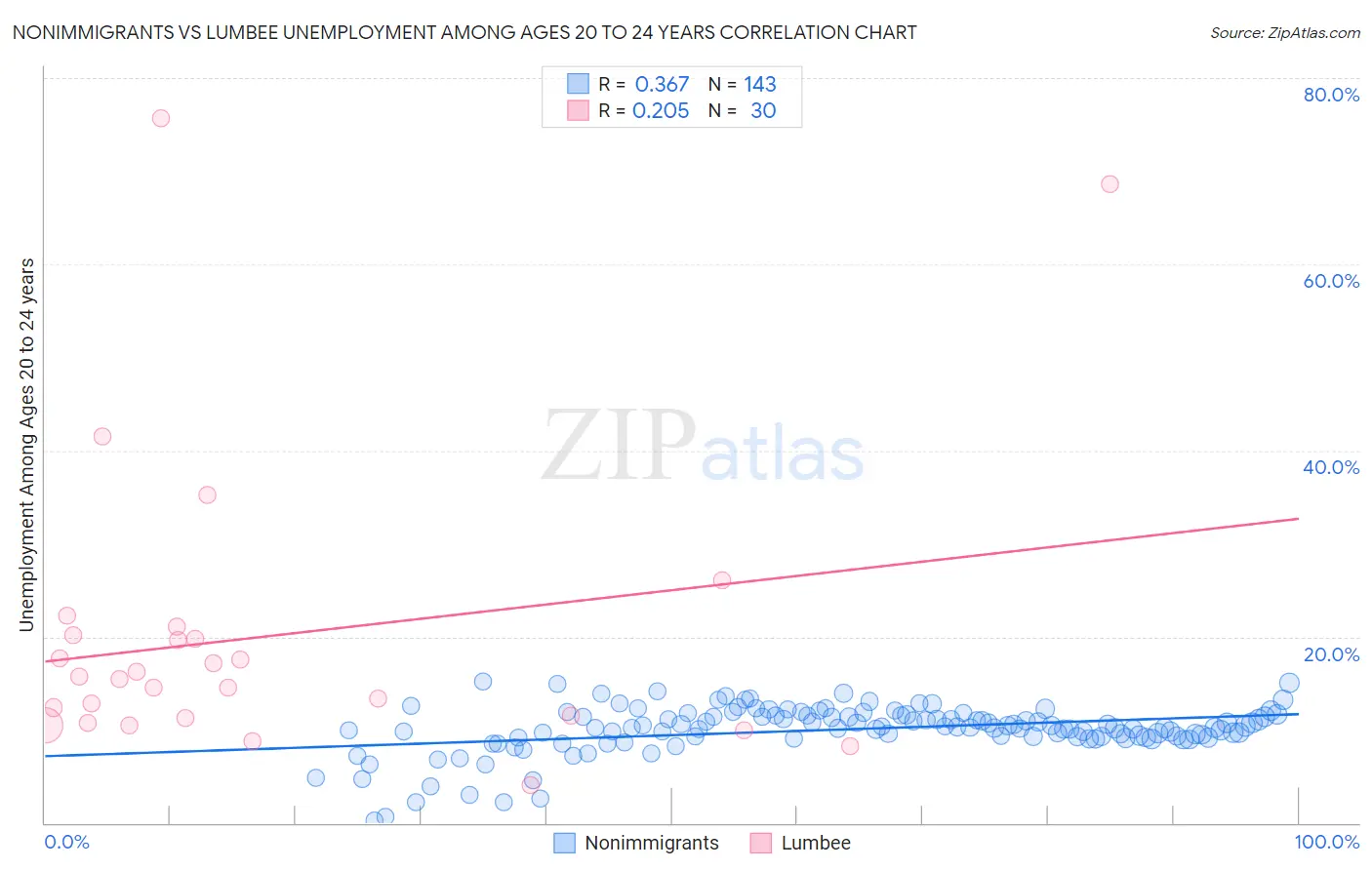 Nonimmigrants vs Lumbee Unemployment Among Ages 20 to 24 years