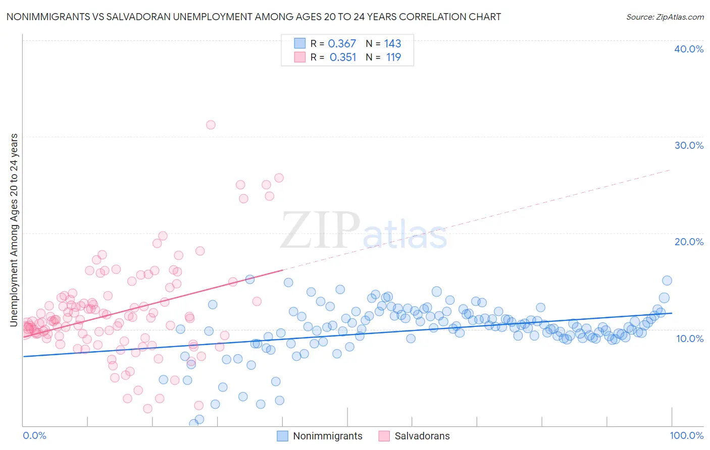 Nonimmigrants vs Salvadoran Unemployment Among Ages 20 to 24 years