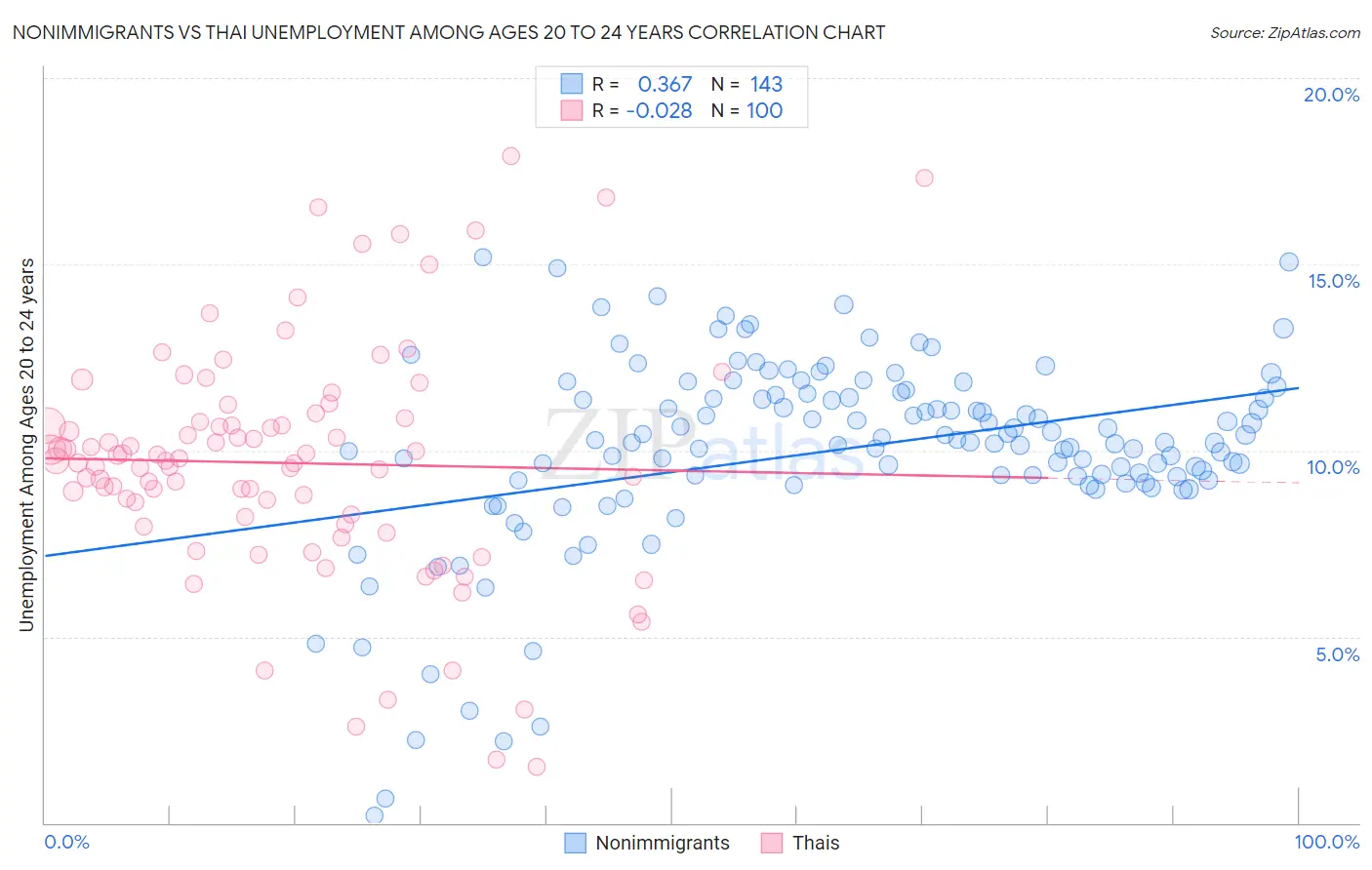 Nonimmigrants vs Thai Unemployment Among Ages 20 to 24 years