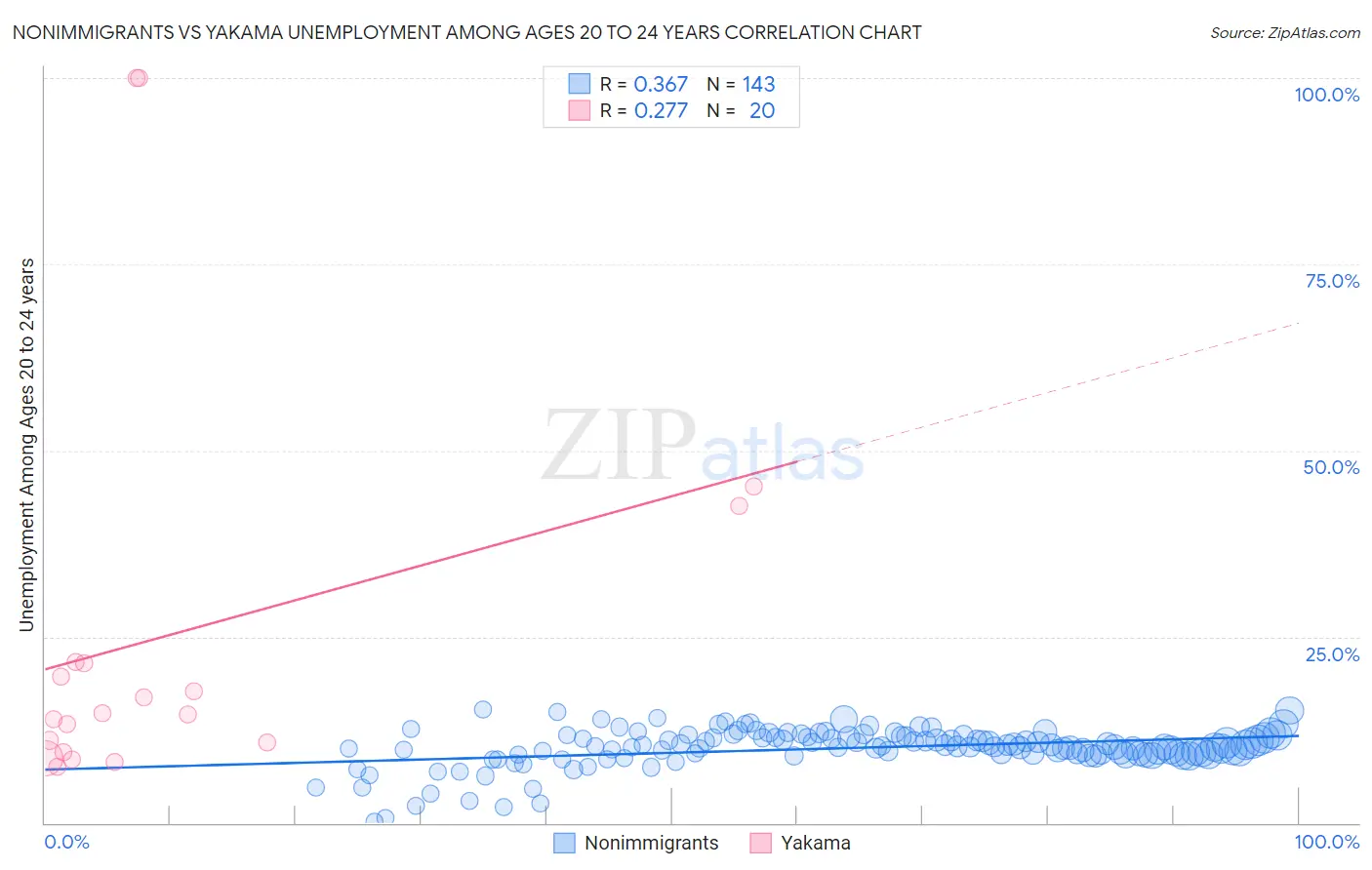 Nonimmigrants vs Yakama Unemployment Among Ages 20 to 24 years