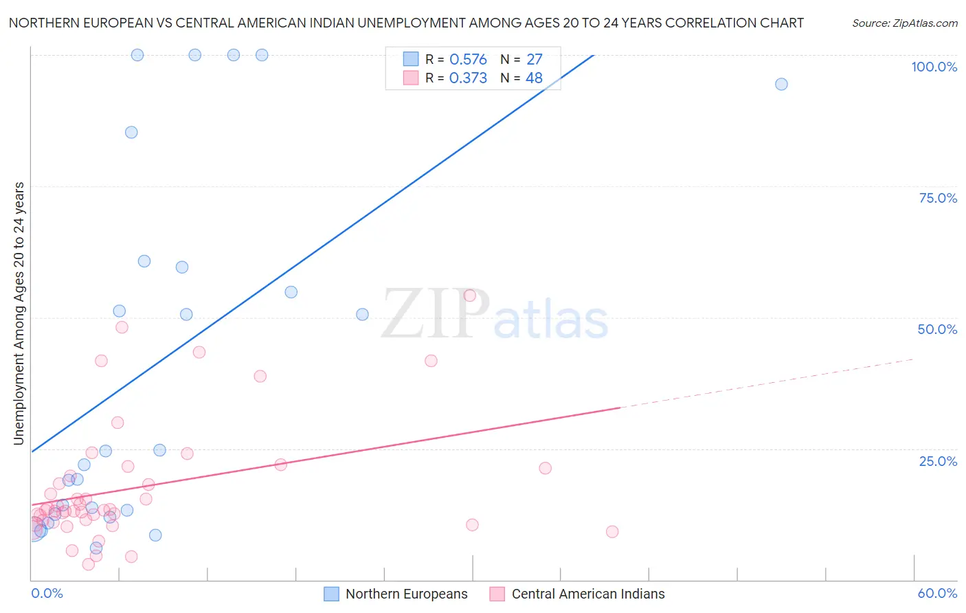 Northern European vs Central American Indian Unemployment Among Ages 20 to 24 years