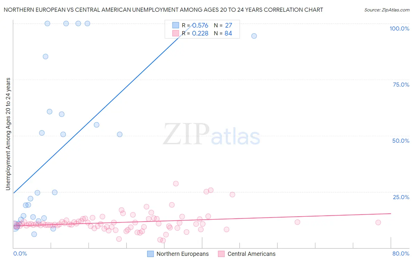 Northern European vs Central American Unemployment Among Ages 20 to 24 years