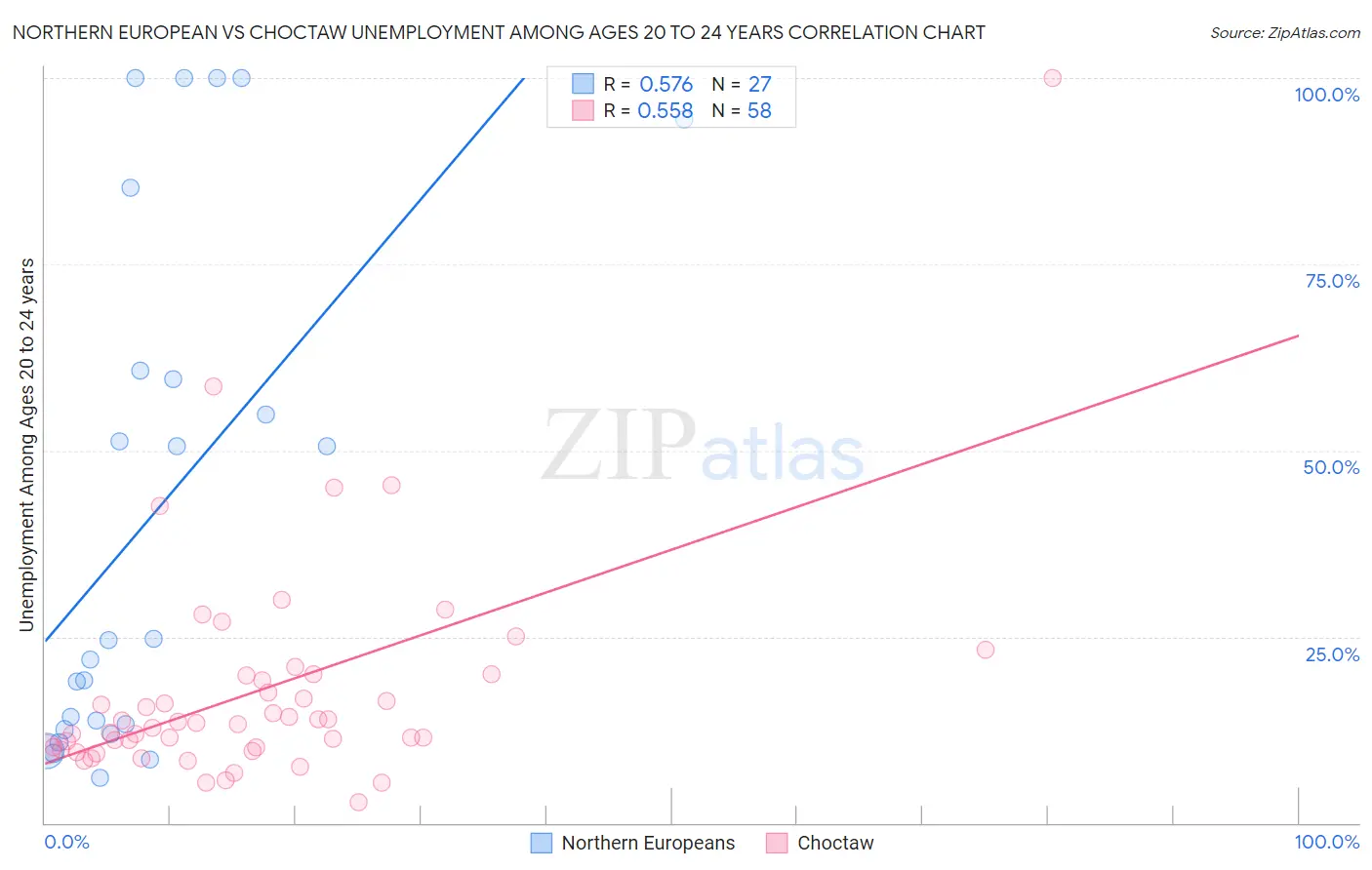 Northern European vs Choctaw Unemployment Among Ages 20 to 24 years