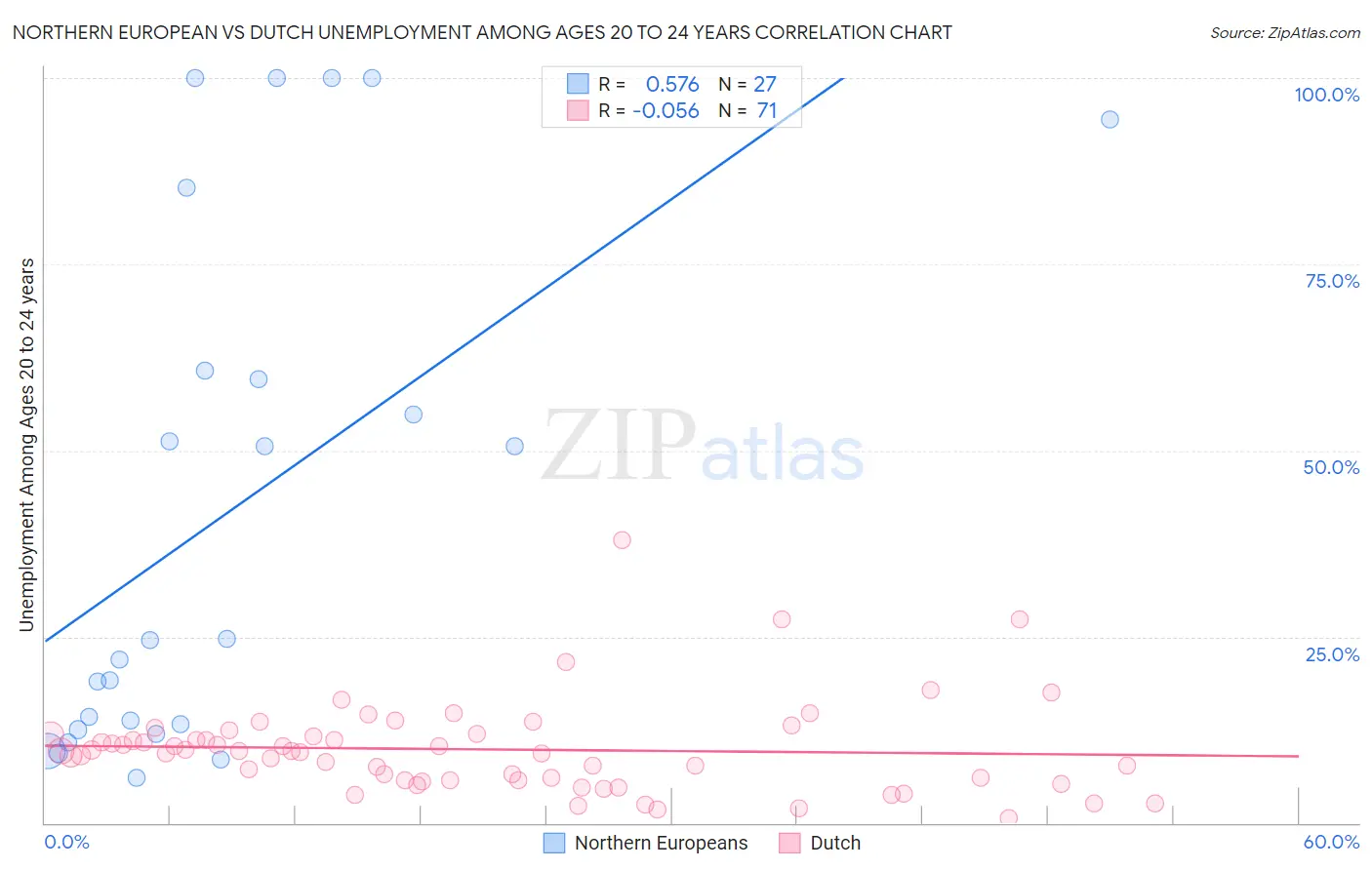 Northern European vs Dutch Unemployment Among Ages 20 to 24 years