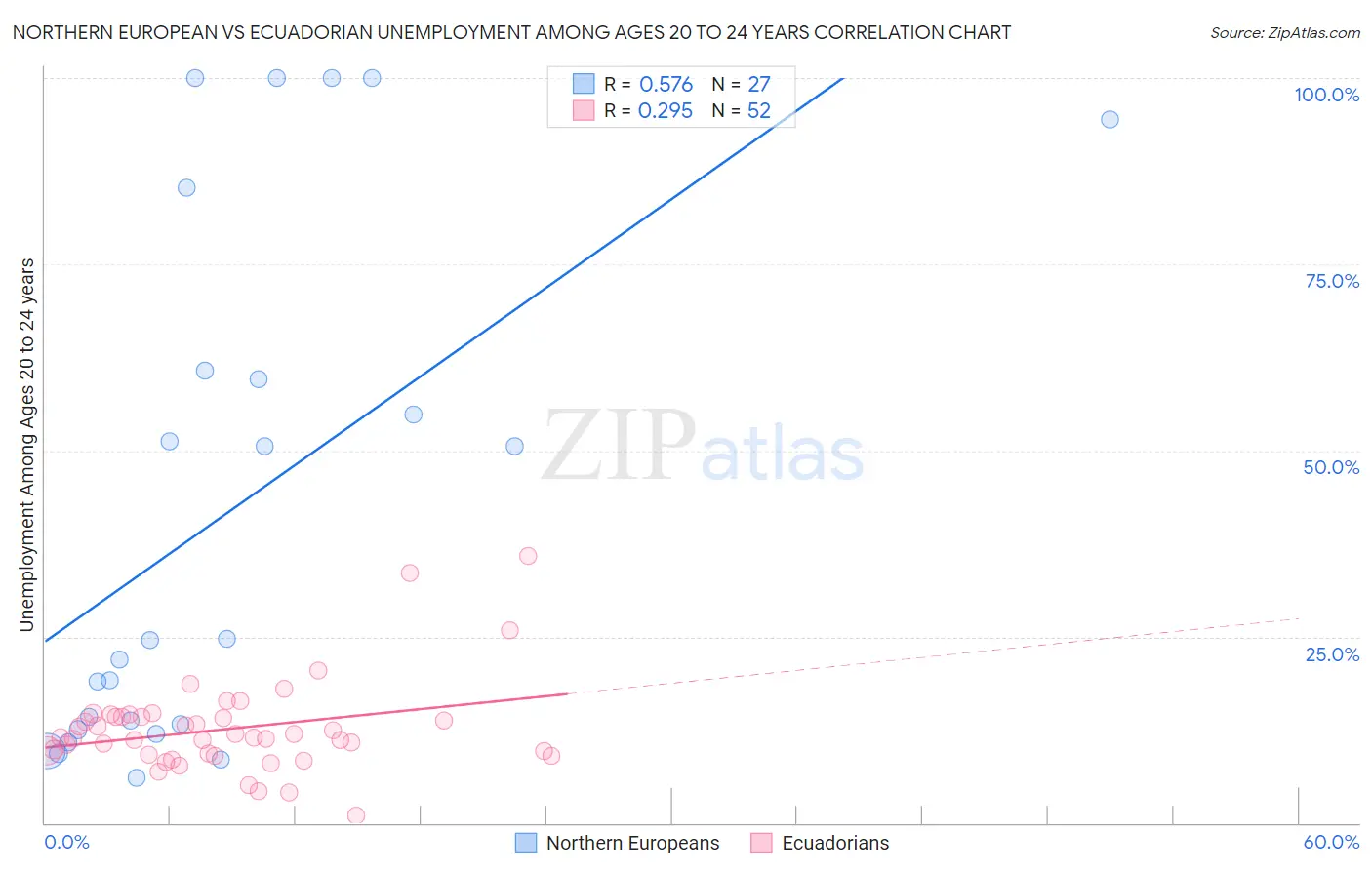 Northern European vs Ecuadorian Unemployment Among Ages 20 to 24 years