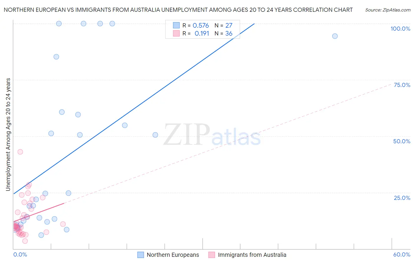 Northern European vs Immigrants from Australia Unemployment Among Ages 20 to 24 years