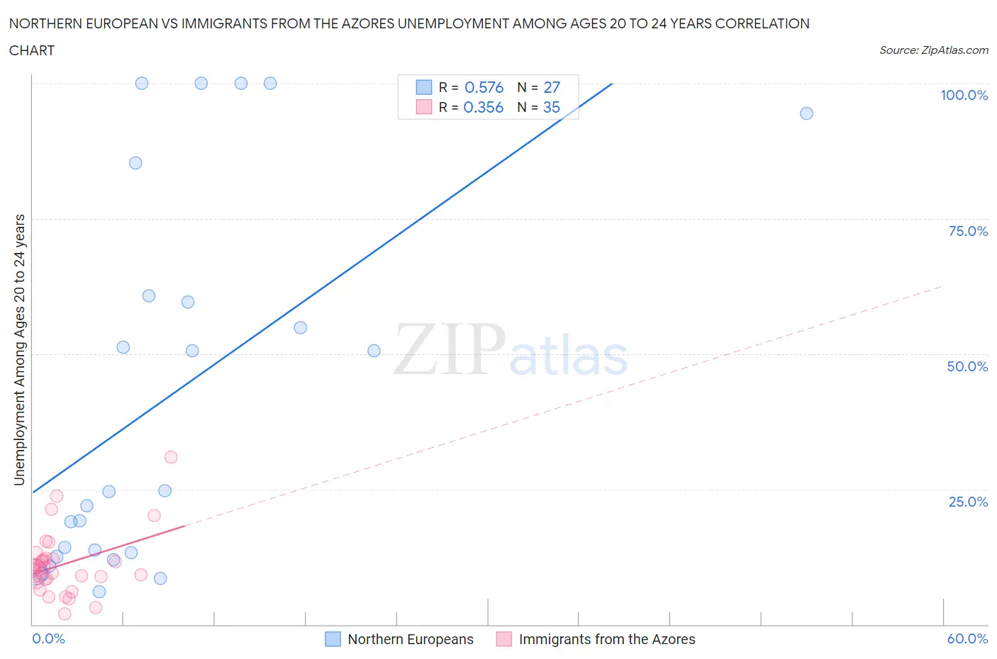 Northern European vs Immigrants from the Azores Unemployment Among Ages 20 to 24 years