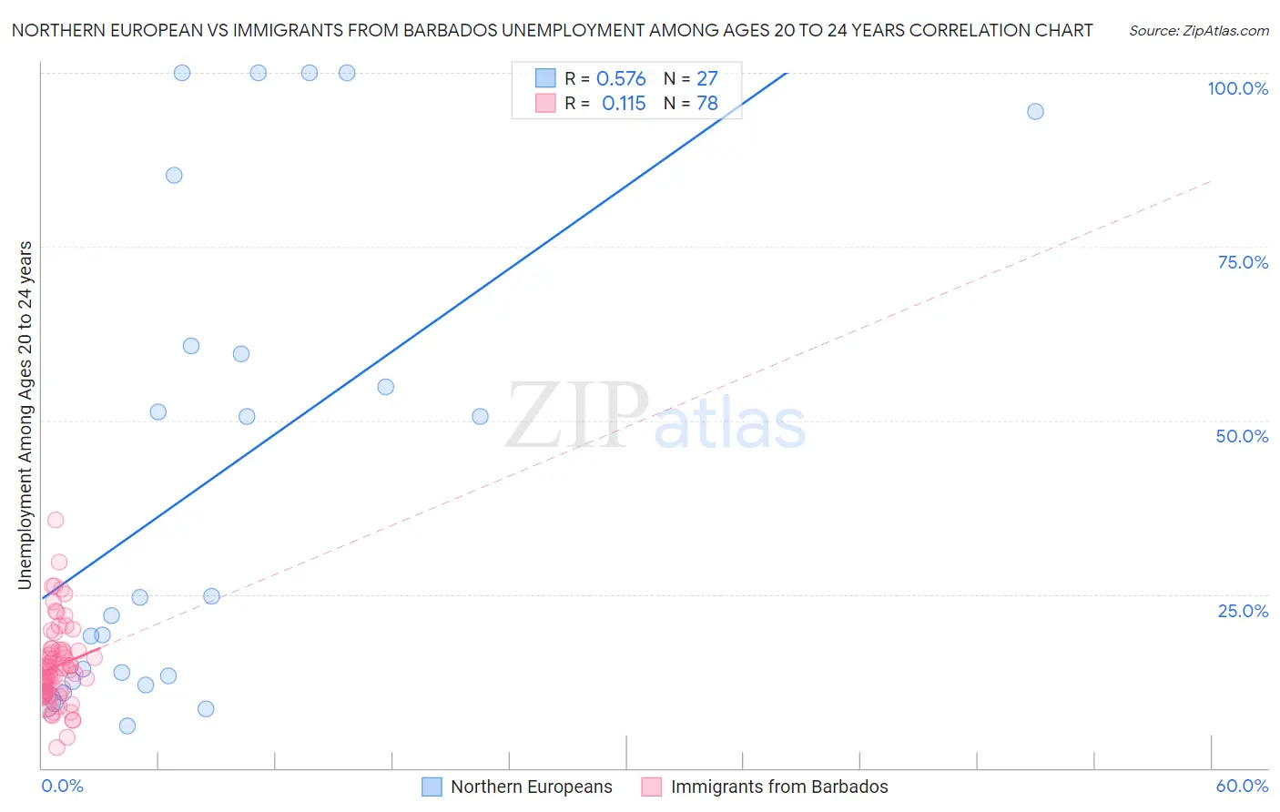 Northern European vs Immigrants from Barbados Unemployment Among Ages 20 to 24 years