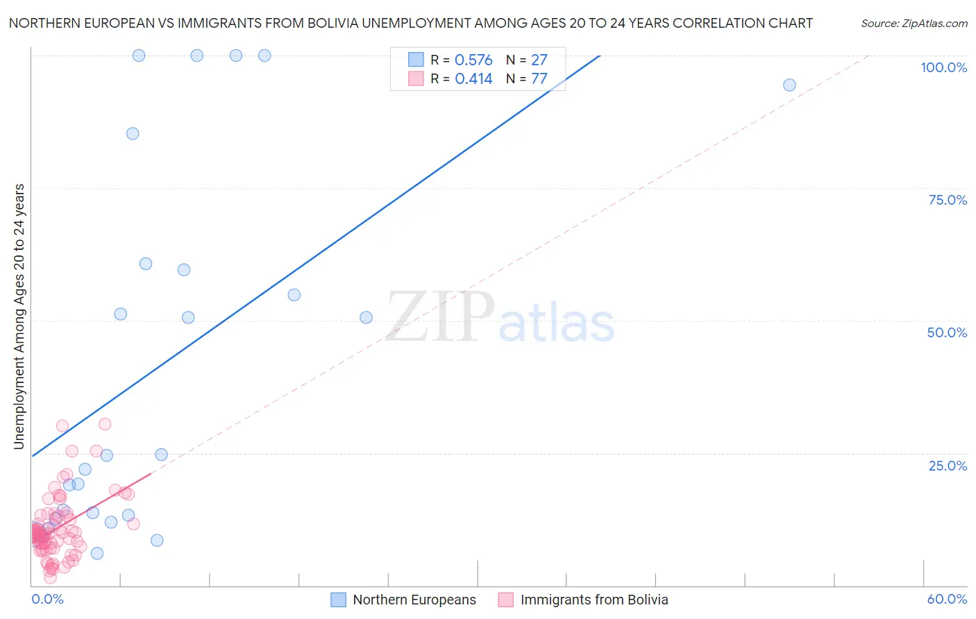 Northern European vs Immigrants from Bolivia Unemployment Among Ages 20 to 24 years