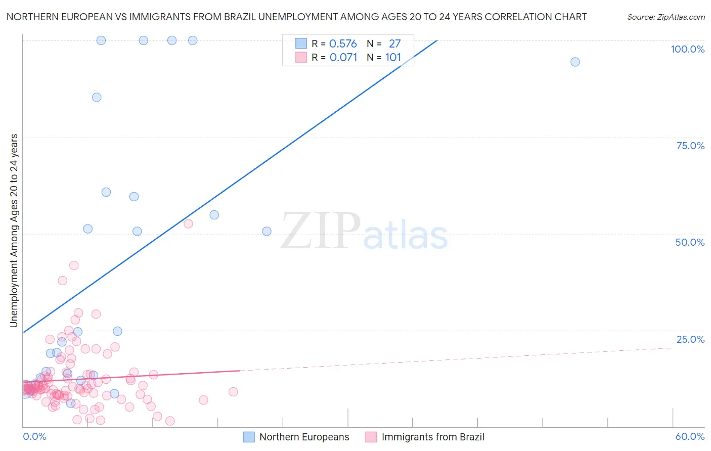 Northern European vs Immigrants from Brazil Unemployment Among Ages 20 to 24 years
