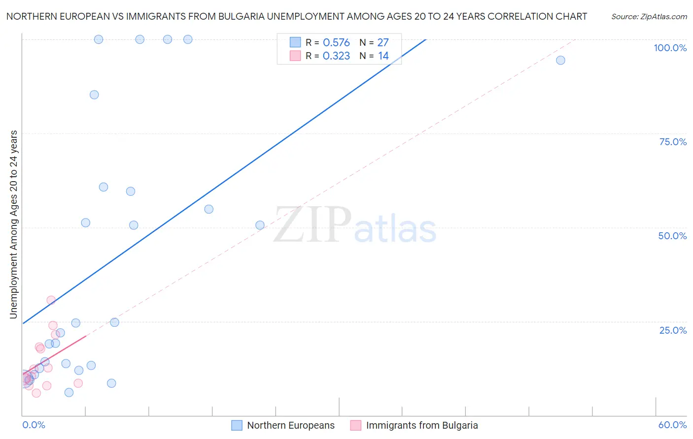 Northern European vs Immigrants from Bulgaria Unemployment Among Ages 20 to 24 years