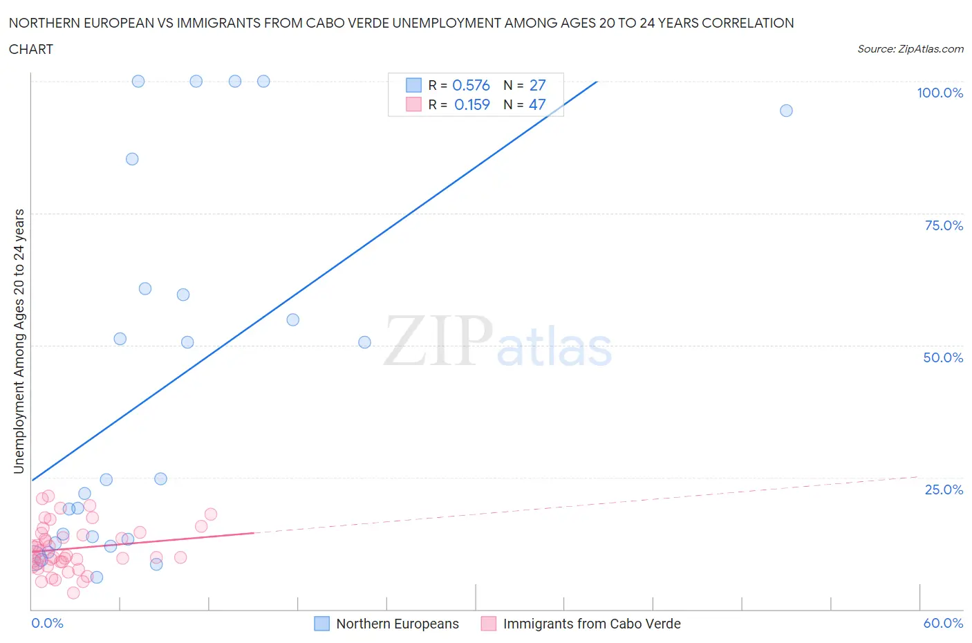 Northern European vs Immigrants from Cabo Verde Unemployment Among Ages 20 to 24 years