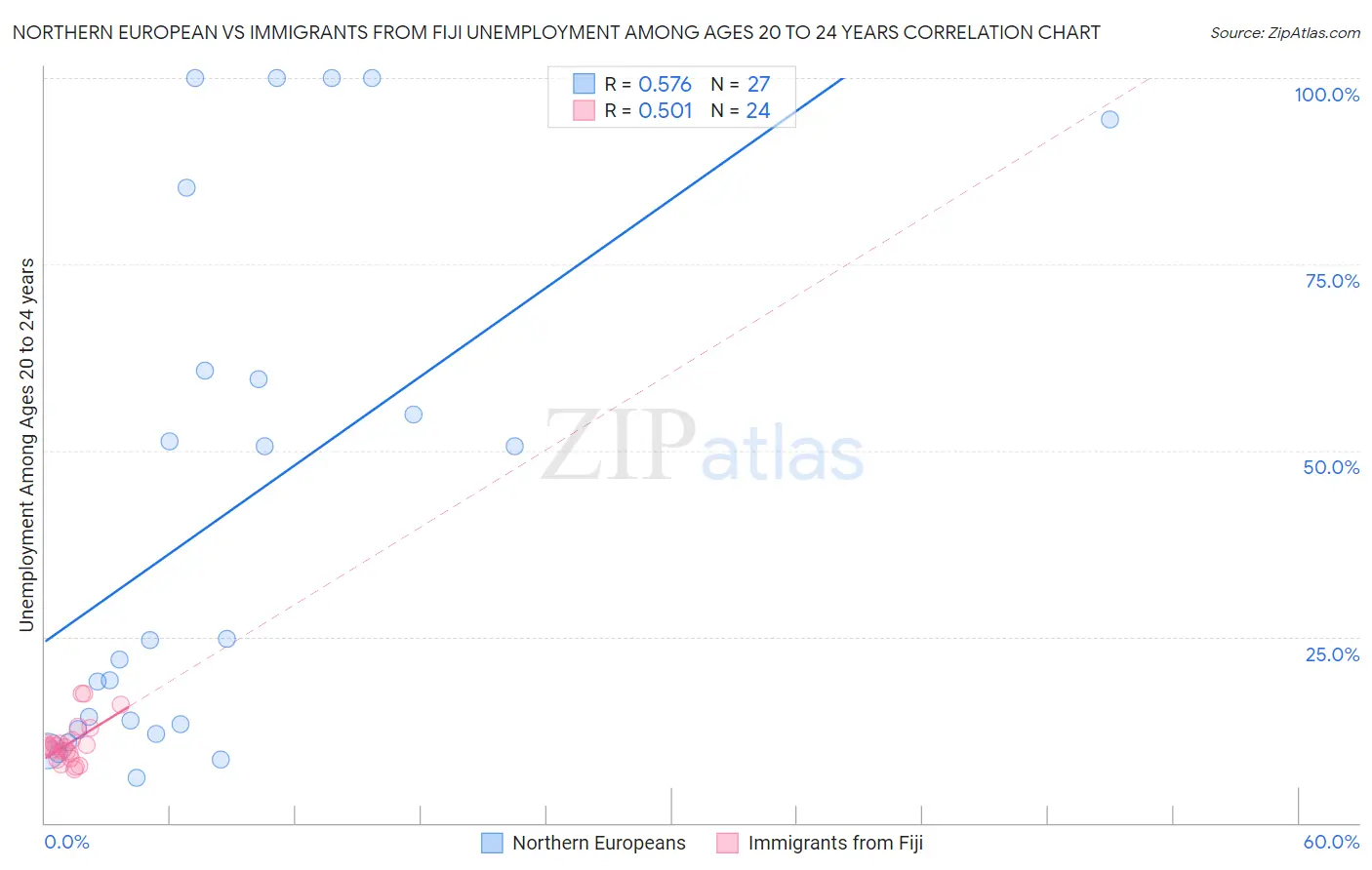 Northern European vs Immigrants from Fiji Unemployment Among Ages 20 to 24 years