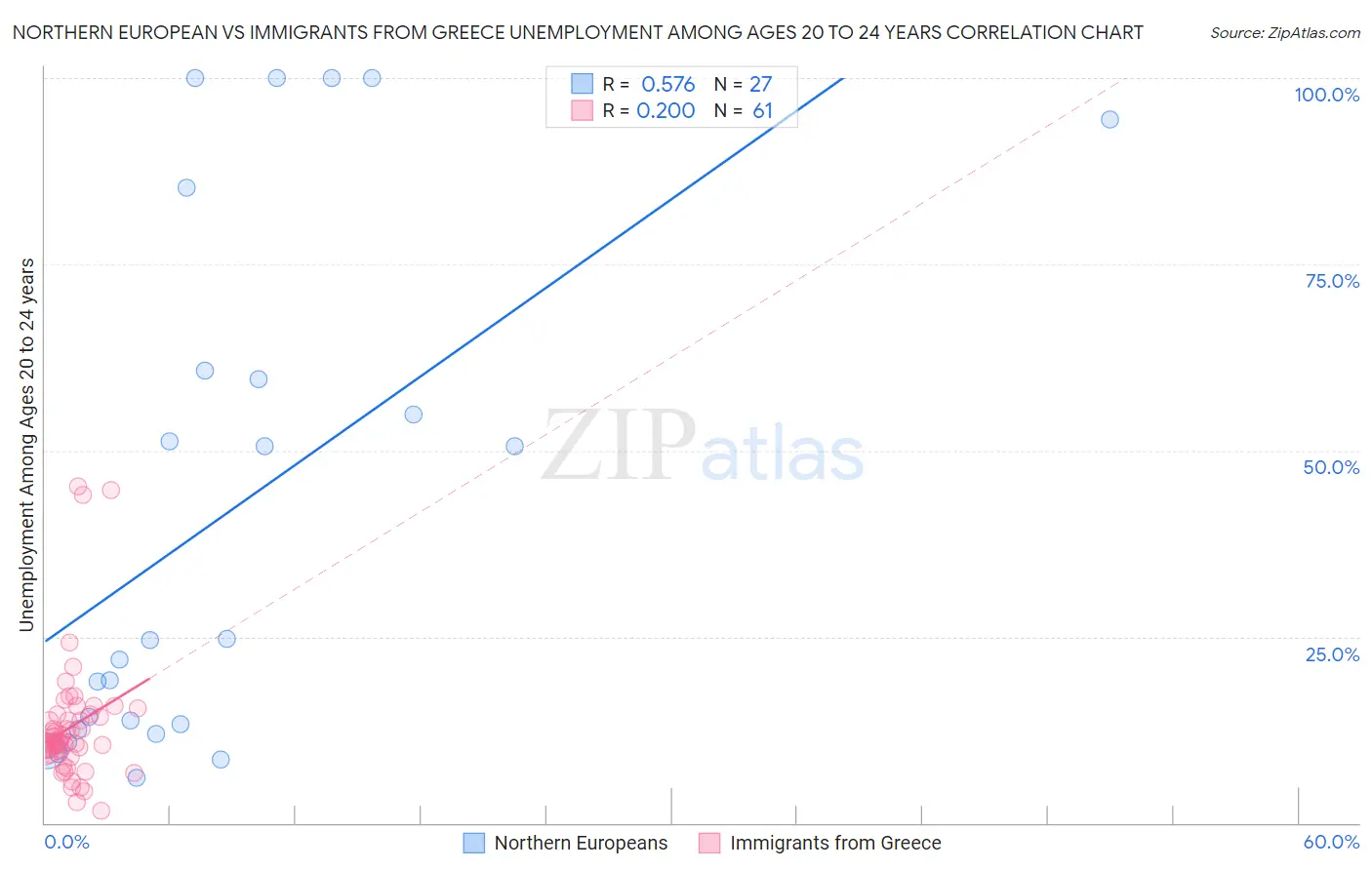 Northern European vs Immigrants from Greece Unemployment Among Ages 20 to 24 years