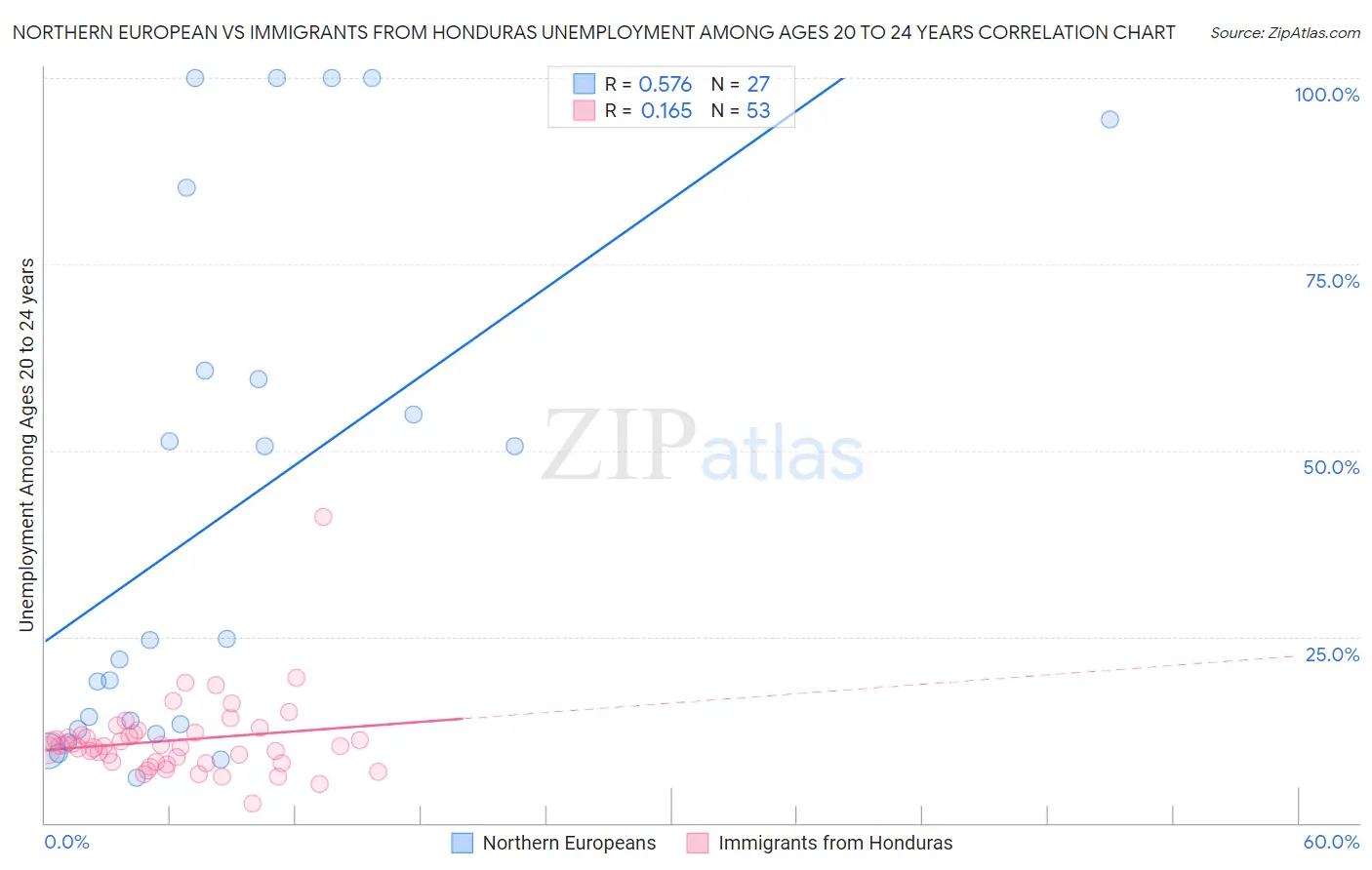 Northern European vs Immigrants from Honduras Unemployment Among Ages 20 to 24 years