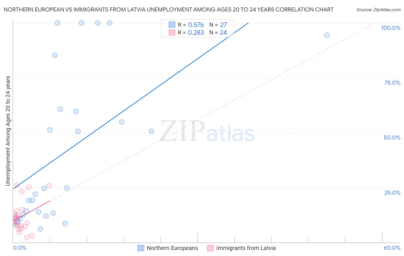 Northern European vs Immigrants from Latvia Unemployment Among Ages 20 to 24 years