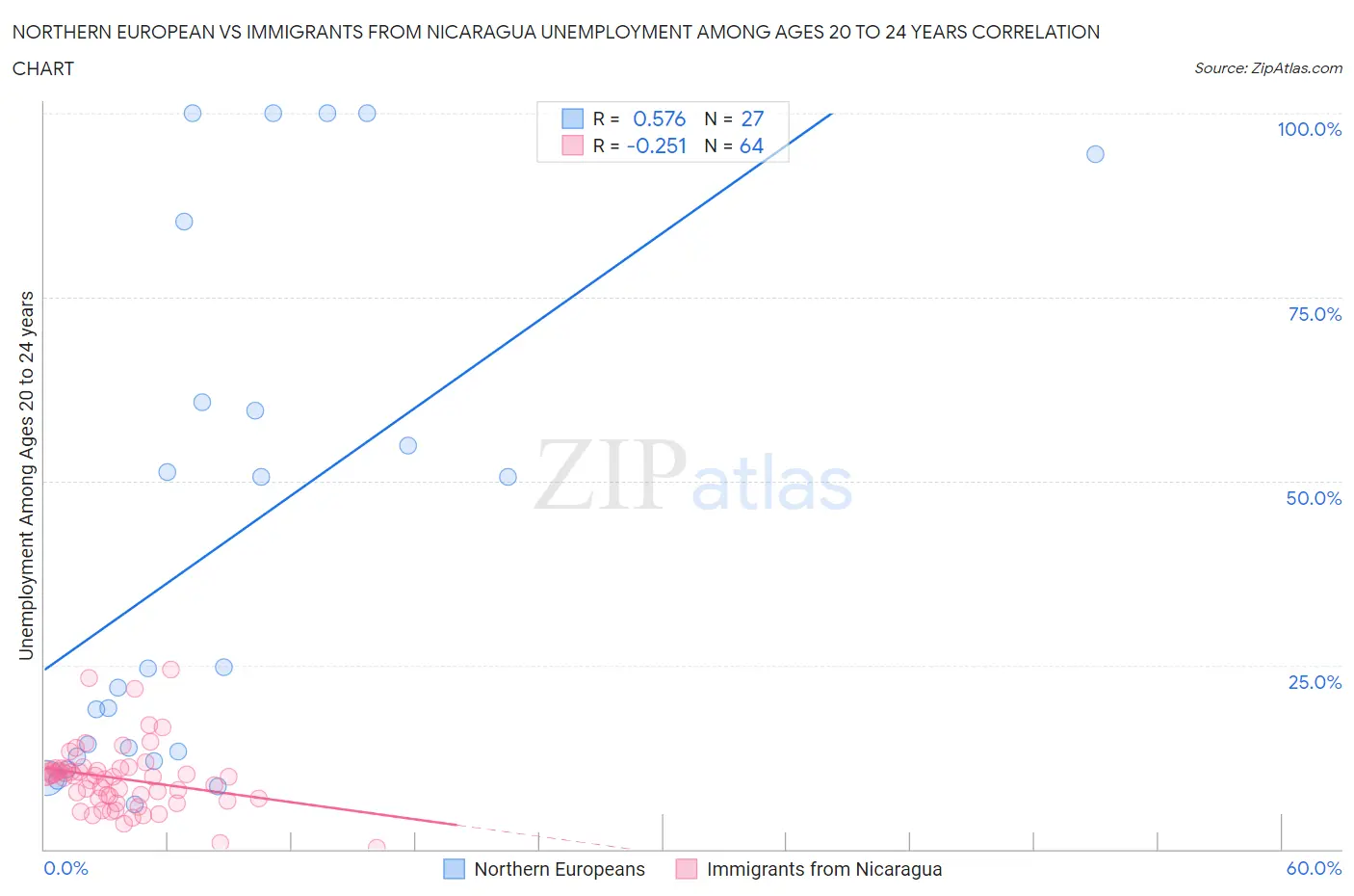 Northern European vs Immigrants from Nicaragua Unemployment Among Ages 20 to 24 years