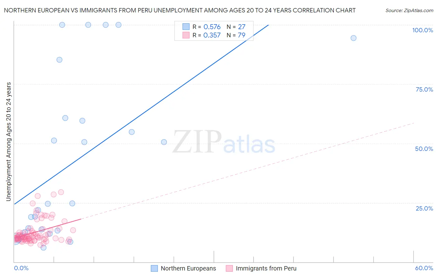 Northern European vs Immigrants from Peru Unemployment Among Ages 20 to 24 years