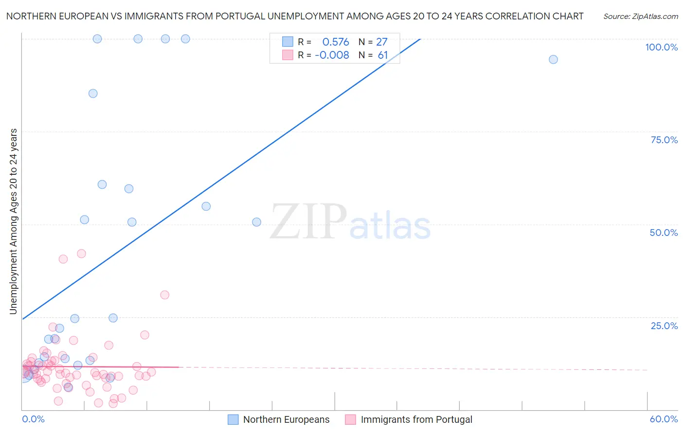 Northern European vs Immigrants from Portugal Unemployment Among Ages 20 to 24 years