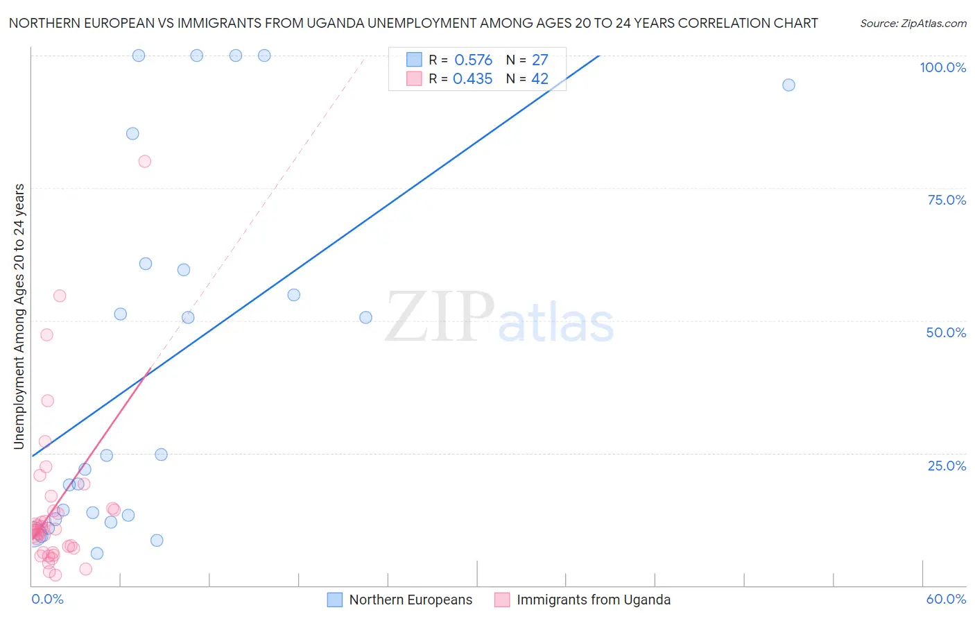 Northern European vs Immigrants from Uganda Unemployment Among Ages 20 to 24 years