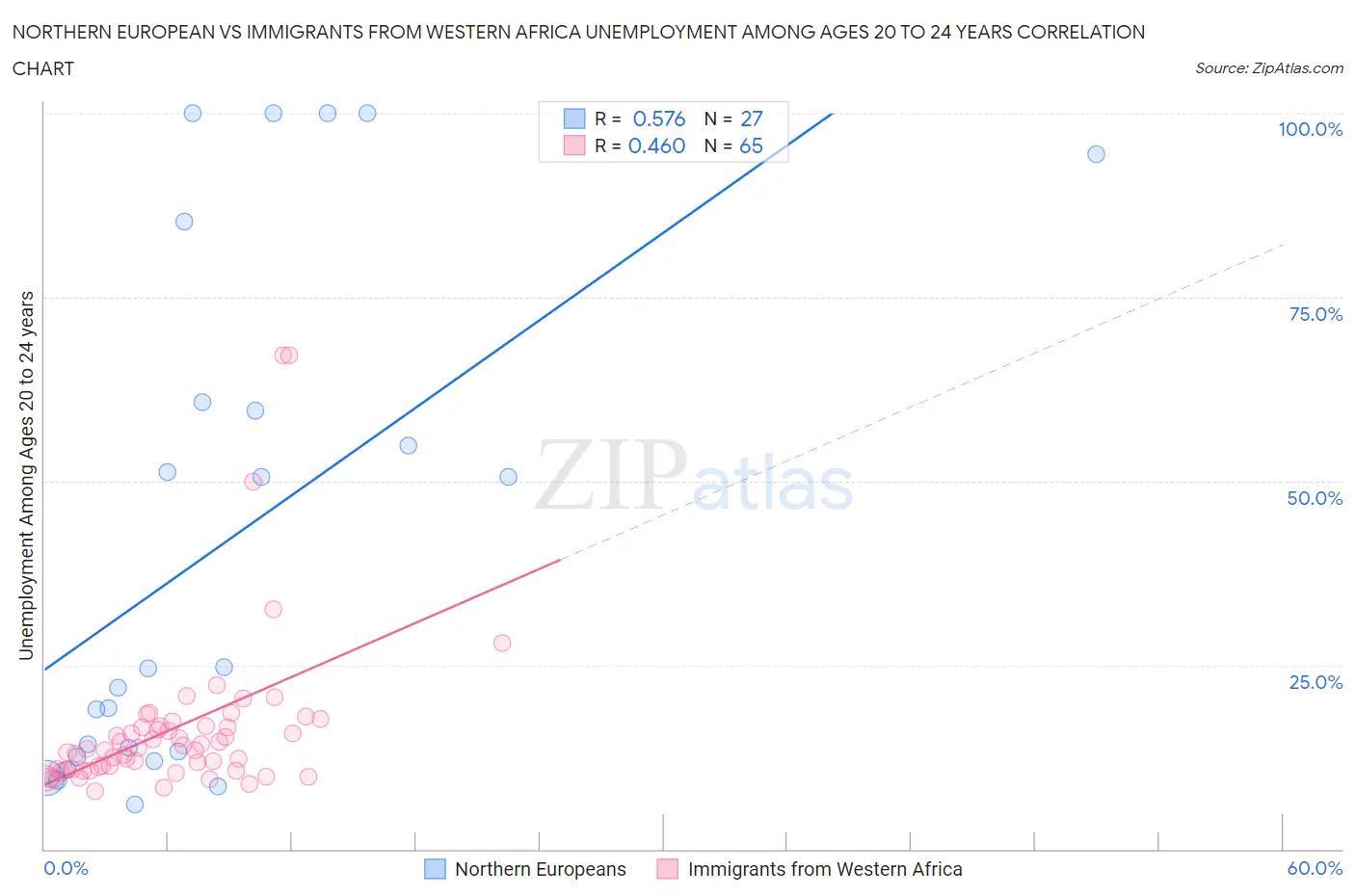 Northern European vs Immigrants from Western Africa Unemployment Among Ages 20 to 24 years