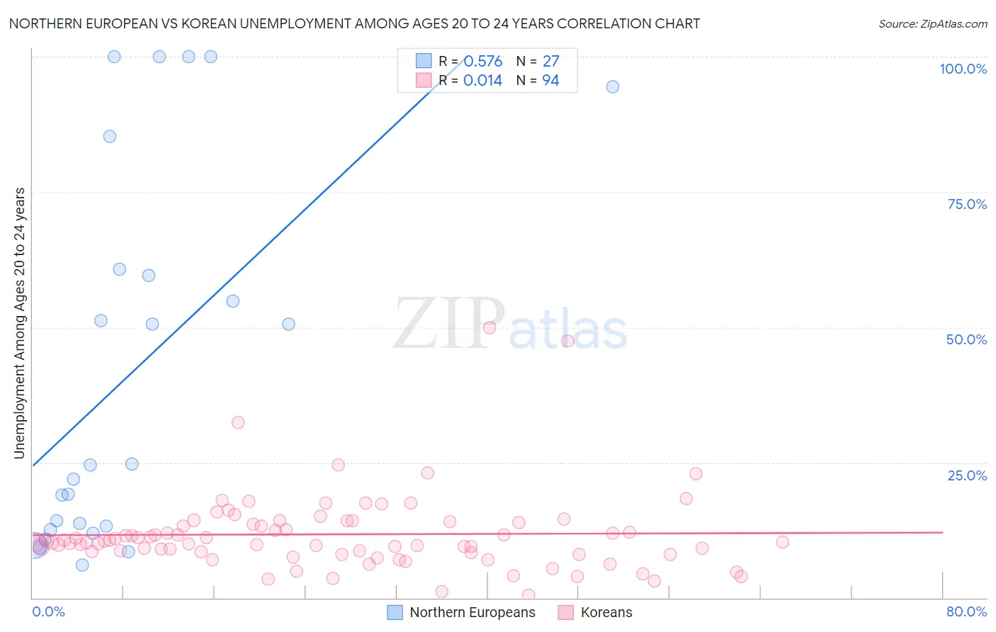 Northern European vs Korean Unemployment Among Ages 20 to 24 years