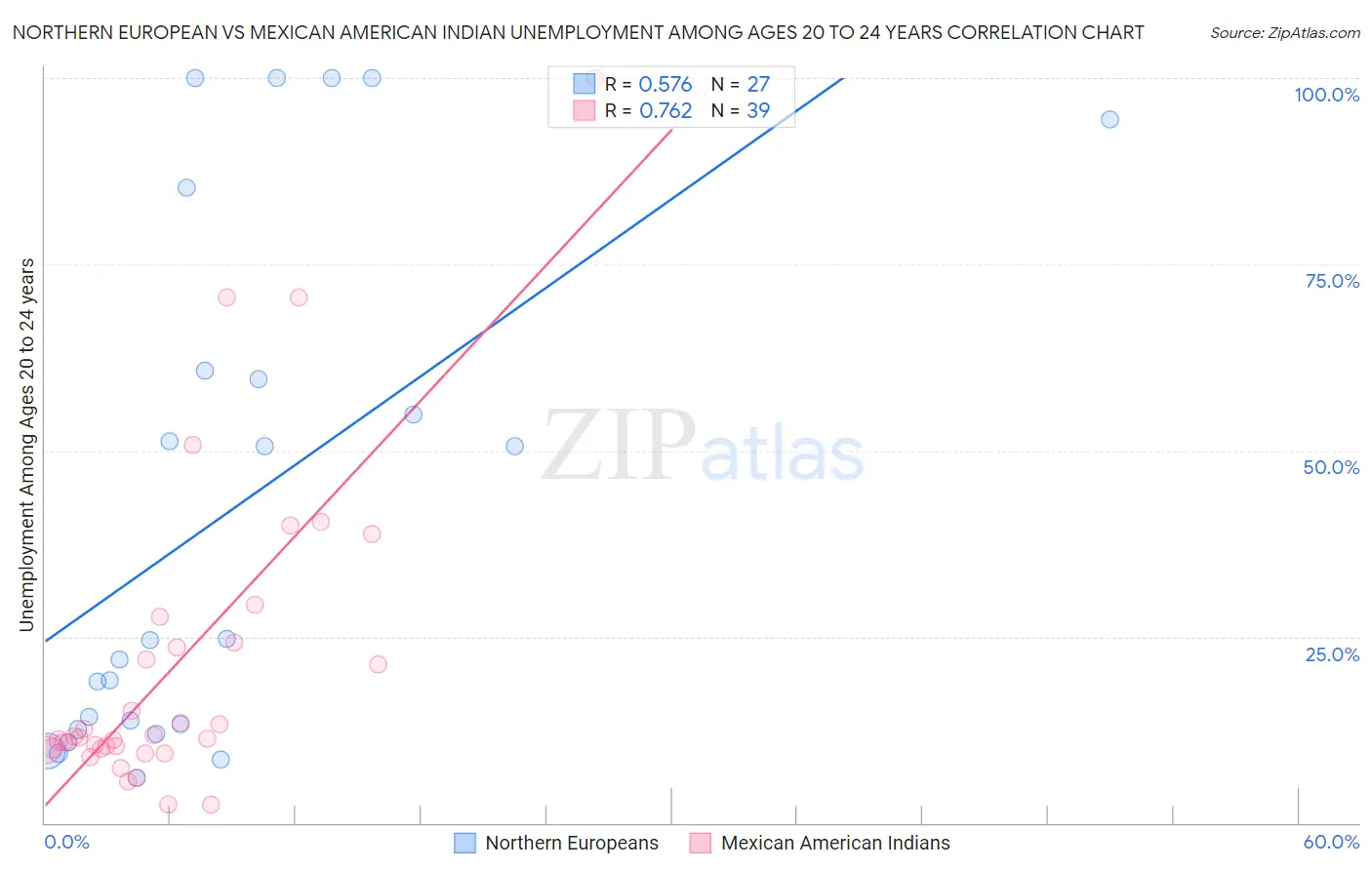 Northern European vs Mexican American Indian Unemployment Among Ages 20 to 24 years