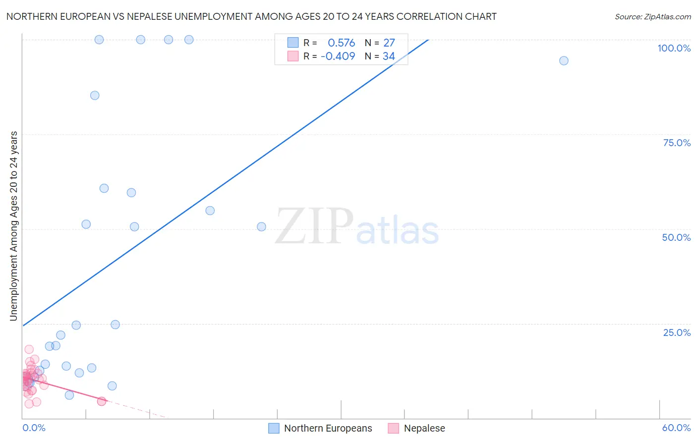 Northern European vs Nepalese Unemployment Among Ages 20 to 24 years