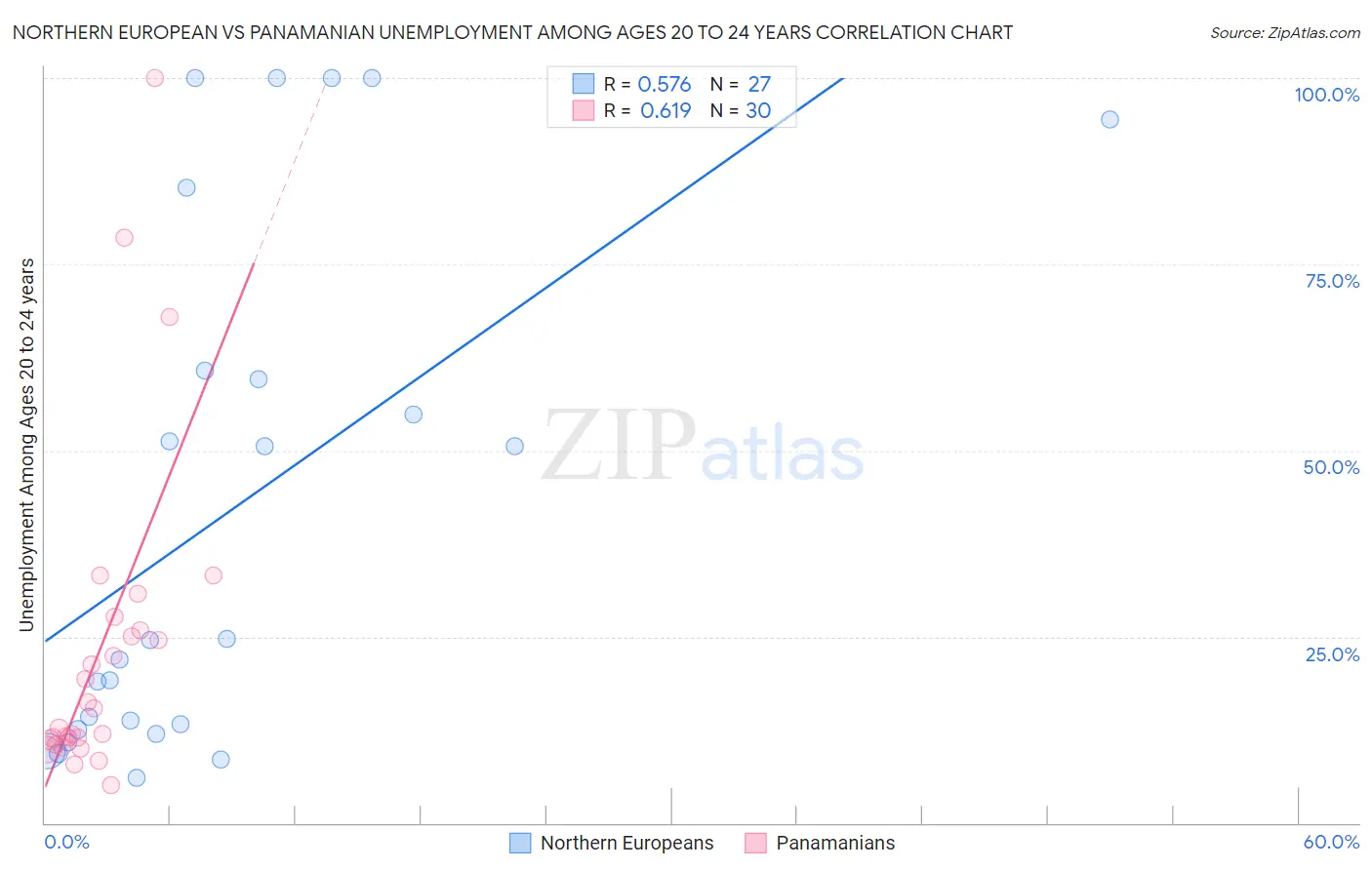 Northern European vs Panamanian Unemployment Among Ages 20 to 24 years