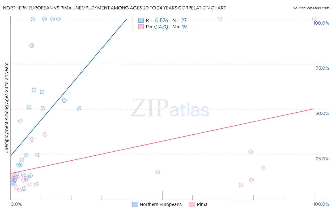 Northern European vs Pima Unemployment Among Ages 20 to 24 years