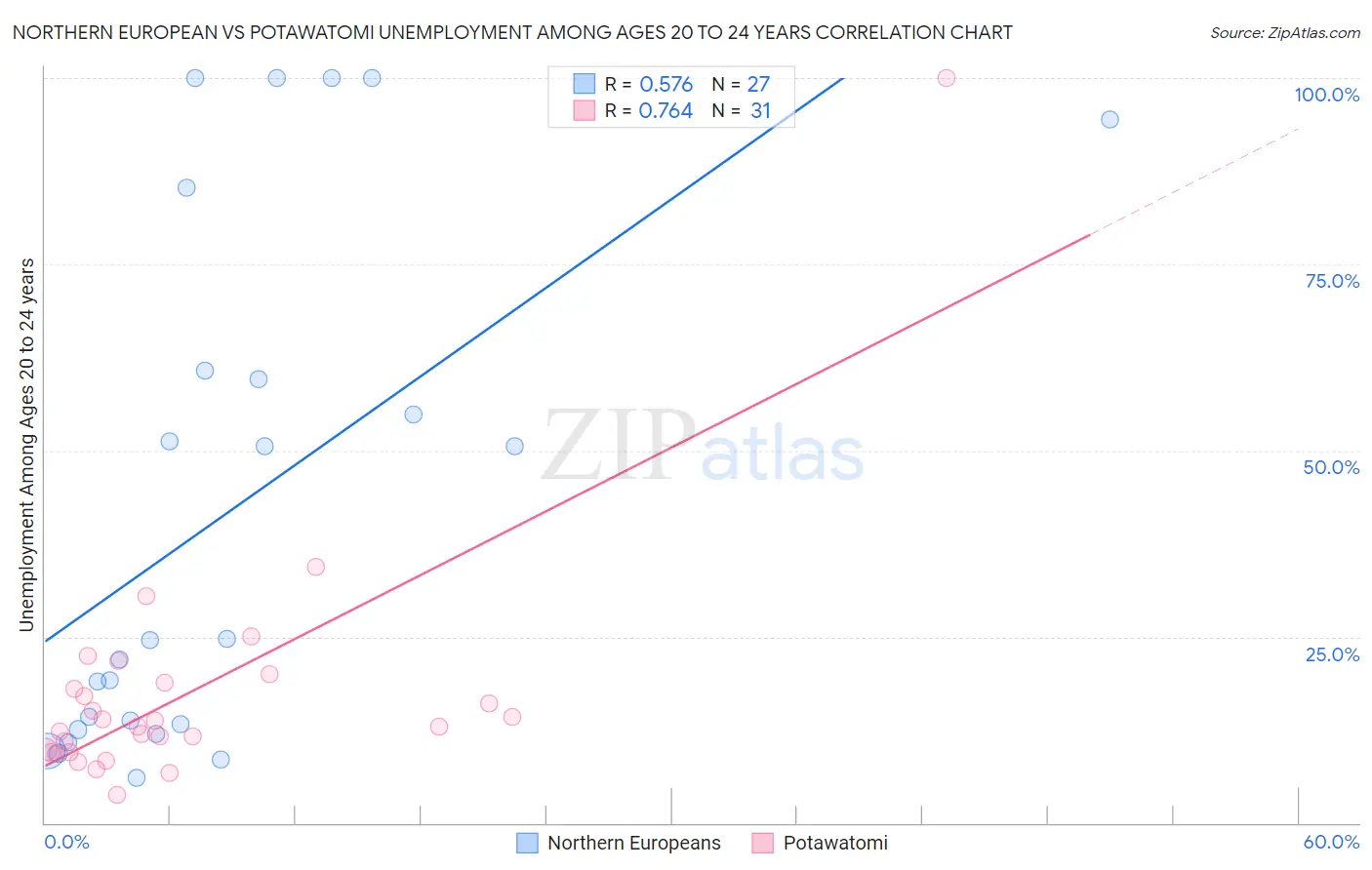 Northern European vs Potawatomi Unemployment Among Ages 20 to 24 years