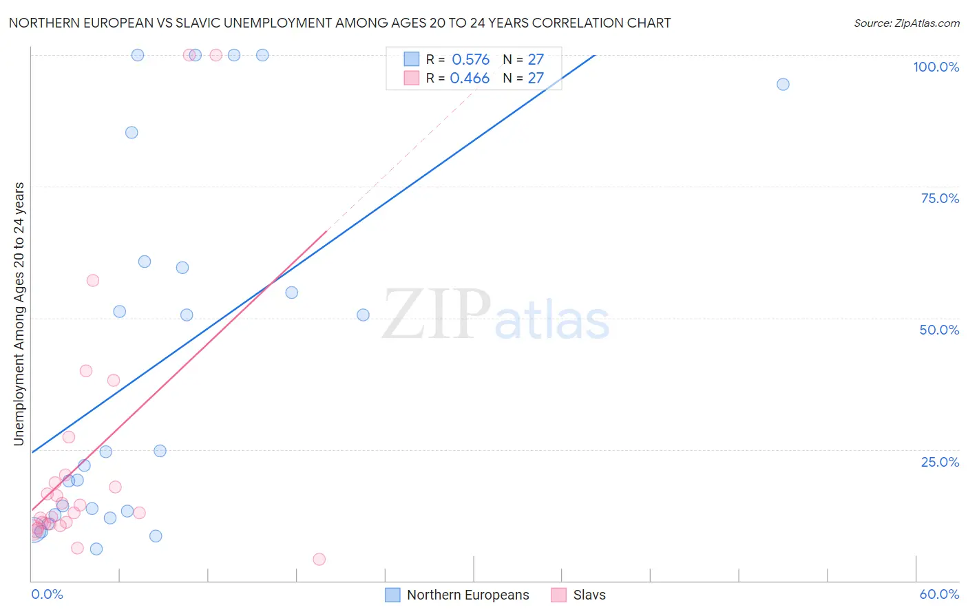 Northern European vs Slavic Unemployment Among Ages 20 to 24 years