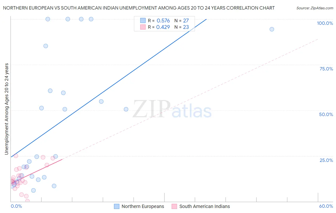 Northern European vs South American Indian Unemployment Among Ages 20 to 24 years