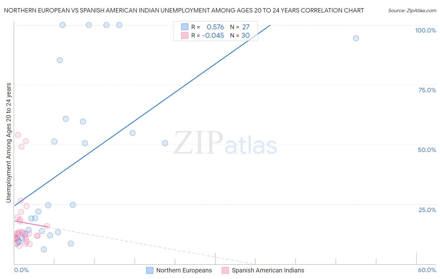 Northern European vs Spanish American Indian Unemployment Among Ages 20 to 24 years