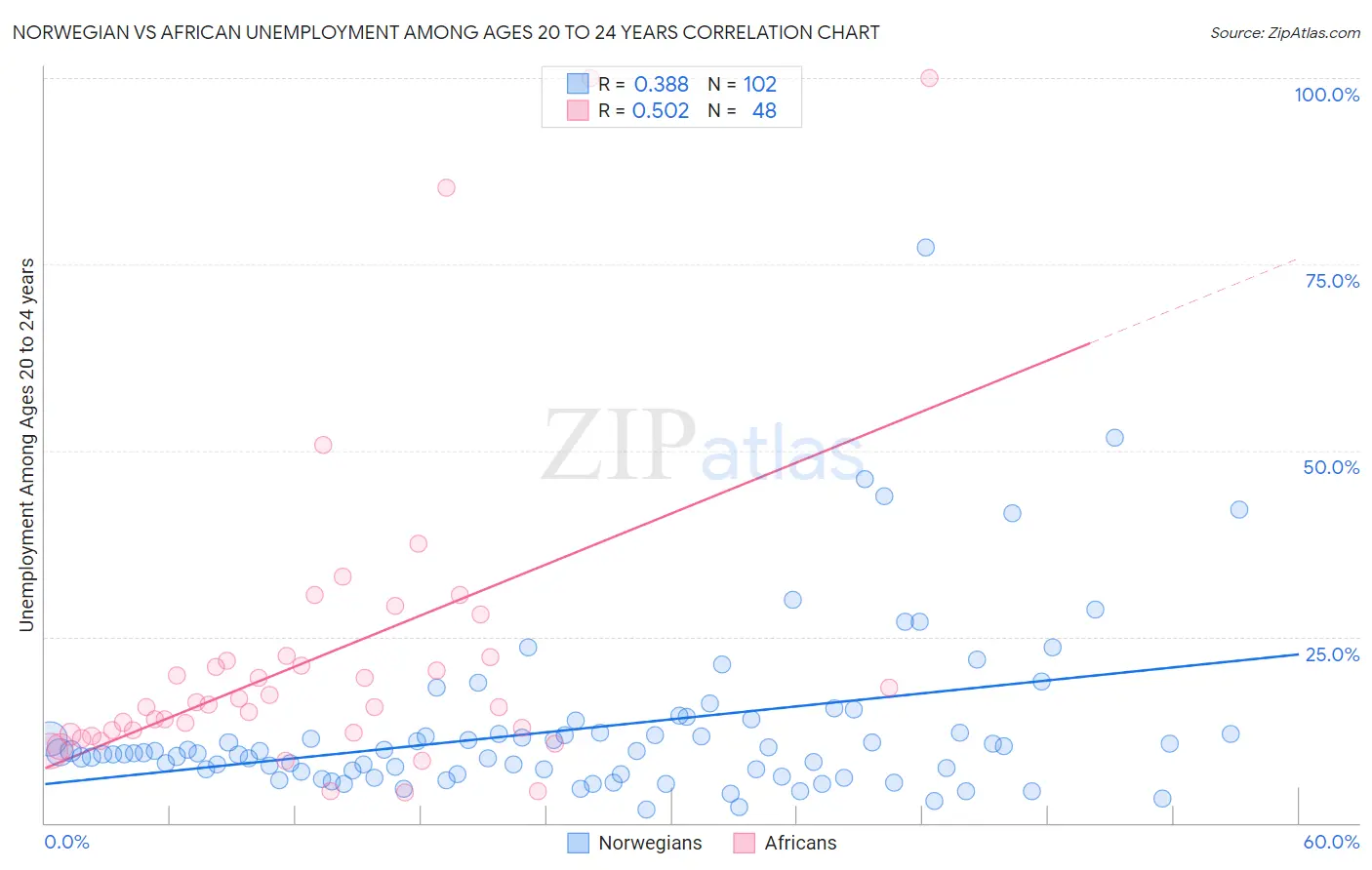 Norwegian vs African Unemployment Among Ages 20 to 24 years