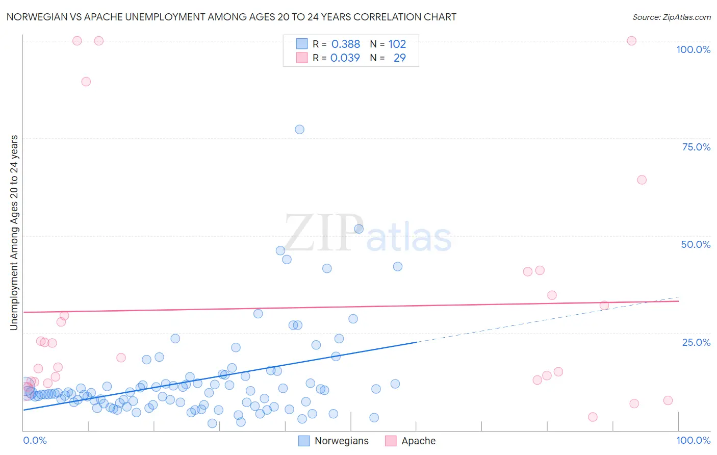 Norwegian vs Apache Unemployment Among Ages 20 to 24 years