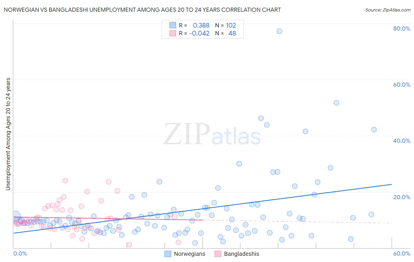 Norwegian vs Bangladeshi Unemployment Among Ages 20 to 24 years