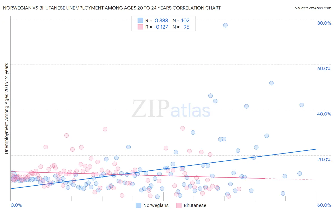 Norwegian vs Bhutanese Unemployment Among Ages 20 to 24 years