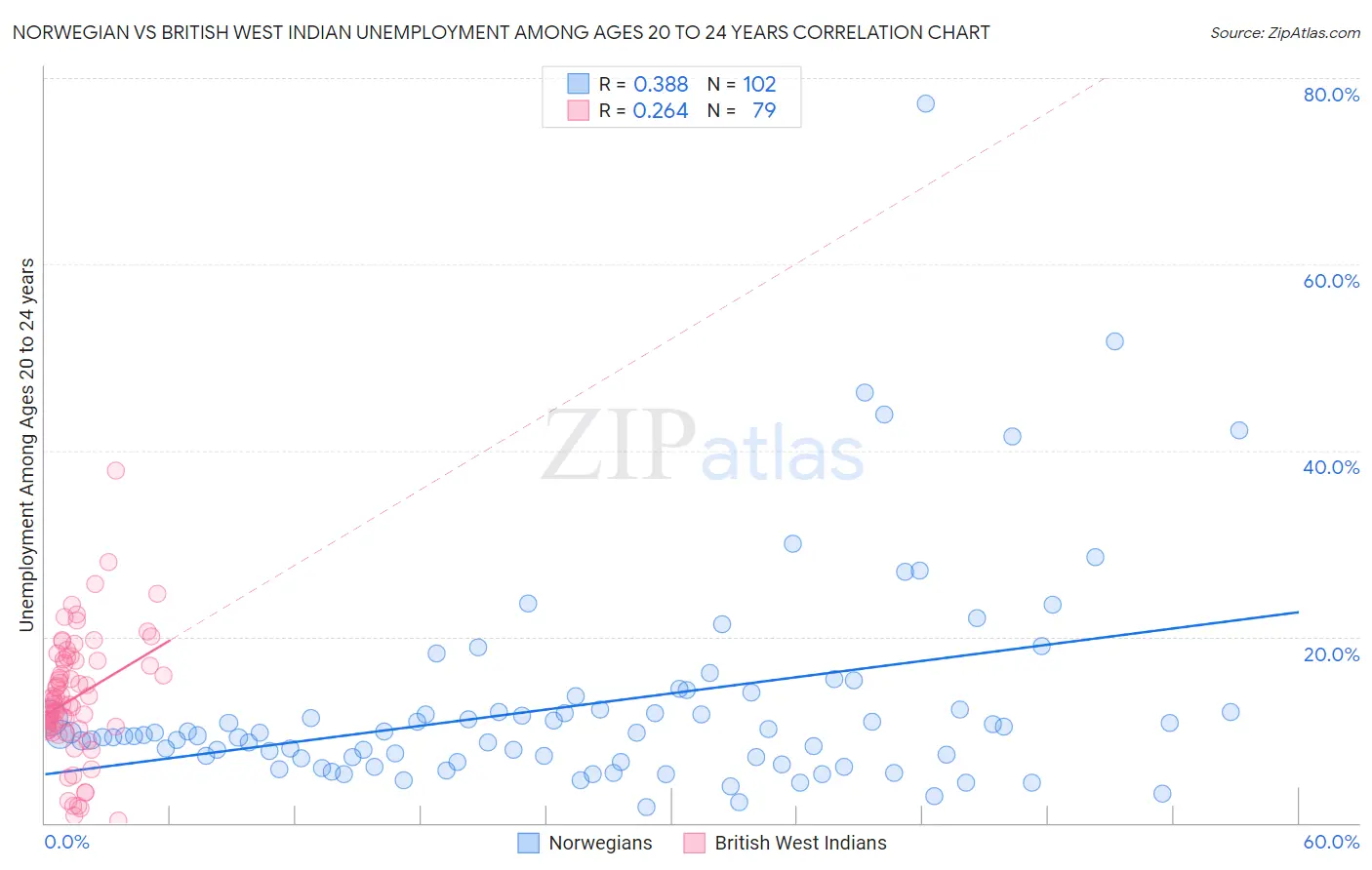 Norwegian vs British West Indian Unemployment Among Ages 20 to 24 years